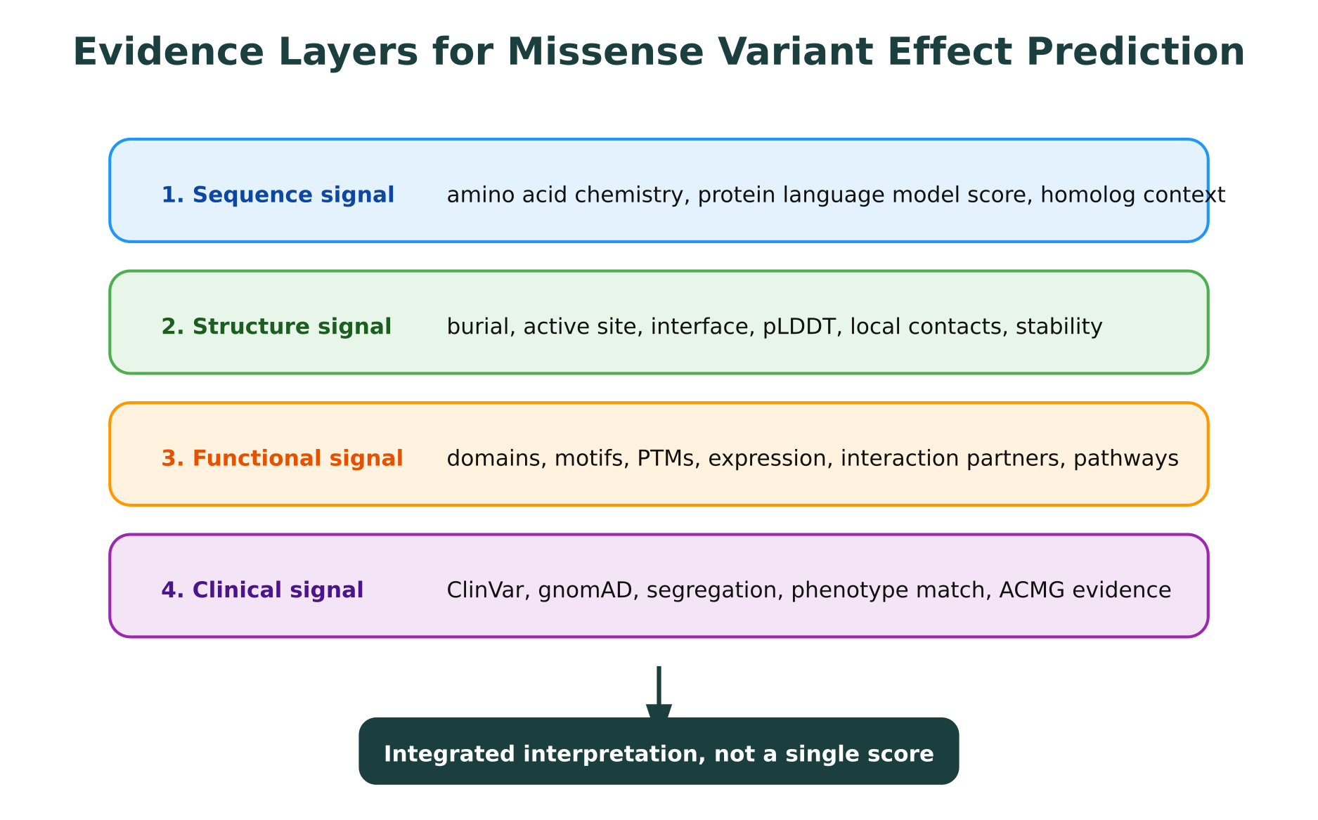 Evidence layers for missense variant effect prediction