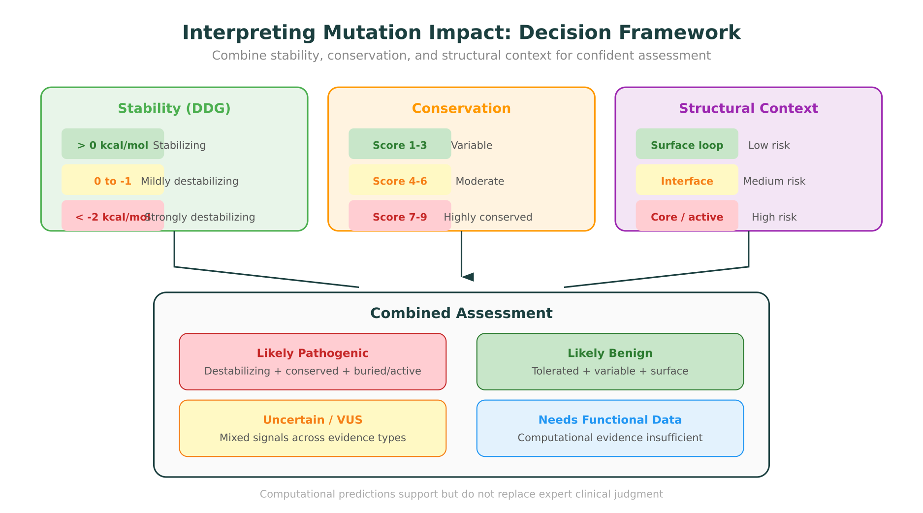 Interpreting protein mutation impact: how to combine stability, conservation, and structural context into an overall assessment