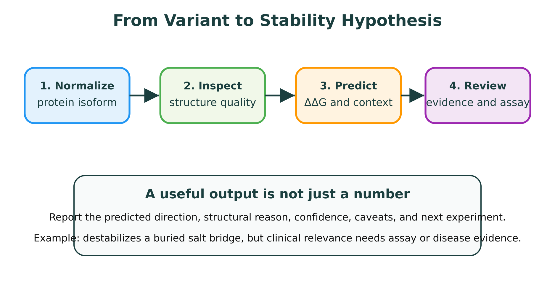 Protein mutation stability prediction workflow from variant normalization to evidence review