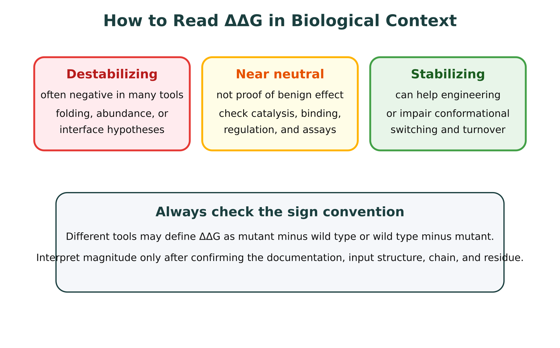 How to read destabilizing, near-neutral, and stabilizing ΔΔG predictions
