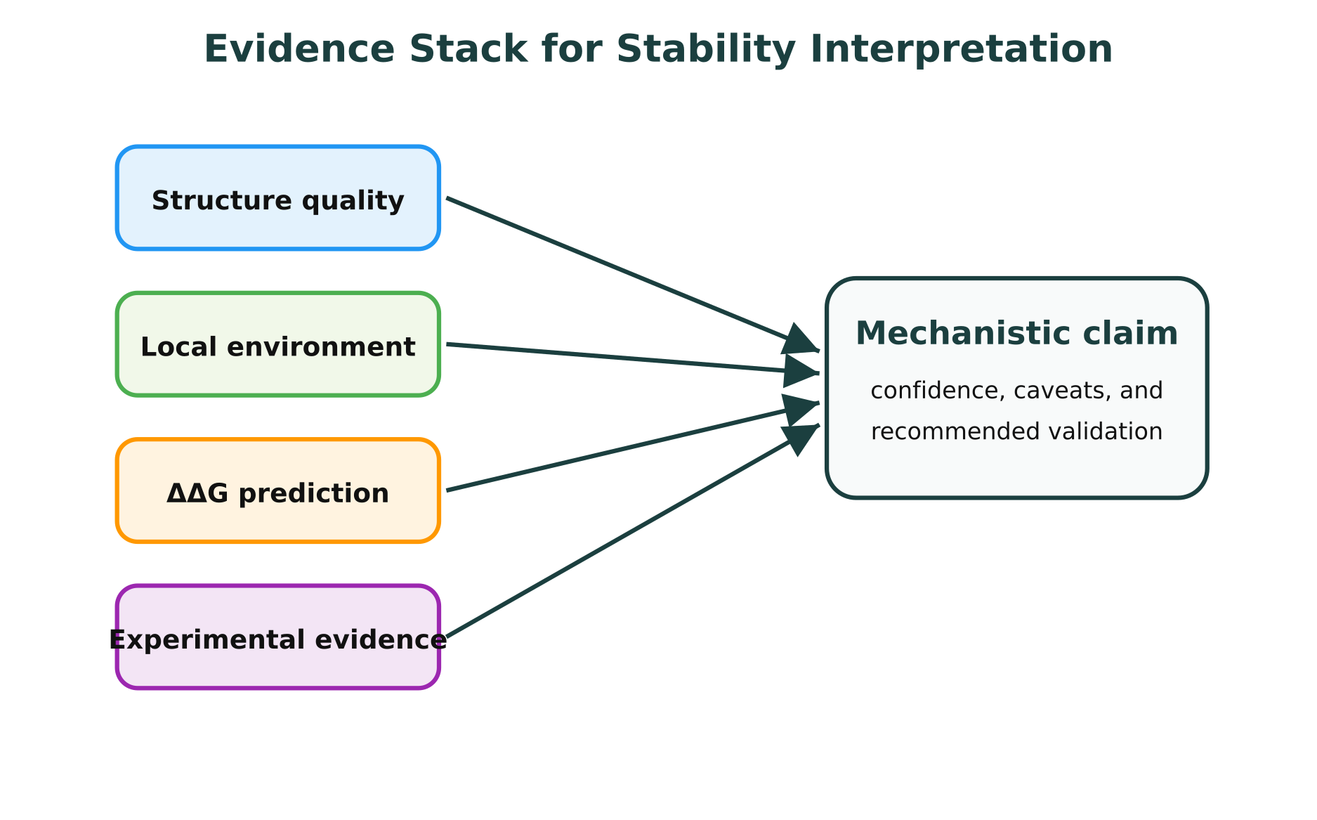 Evidence layers that turn ΔΔG into a mechanistic claim