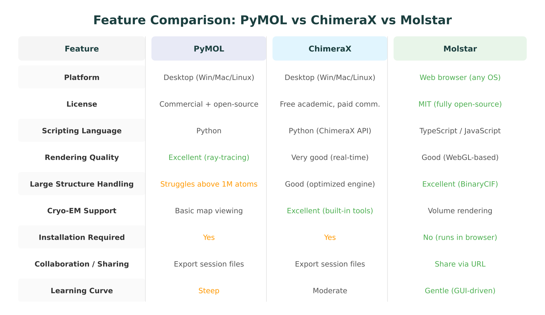 Feature comparison matrix showing PyMOL, ChimeraX, and Molstar across platform, licensing, scripting, rendering, and other key dimensions