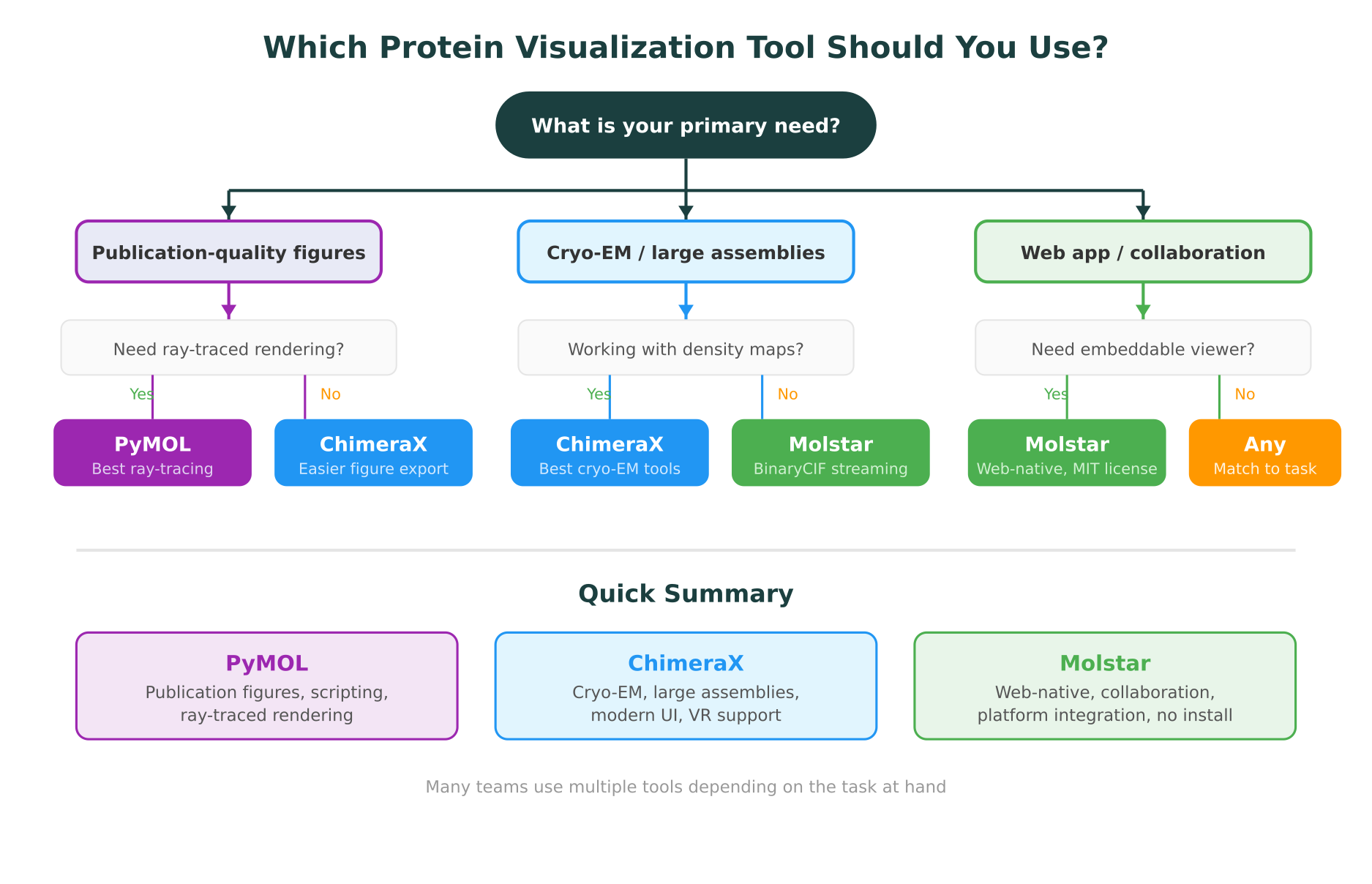 Decision flowchart for choosing between PyMOL, ChimeraX, and Molstar based on your primary visualization needs