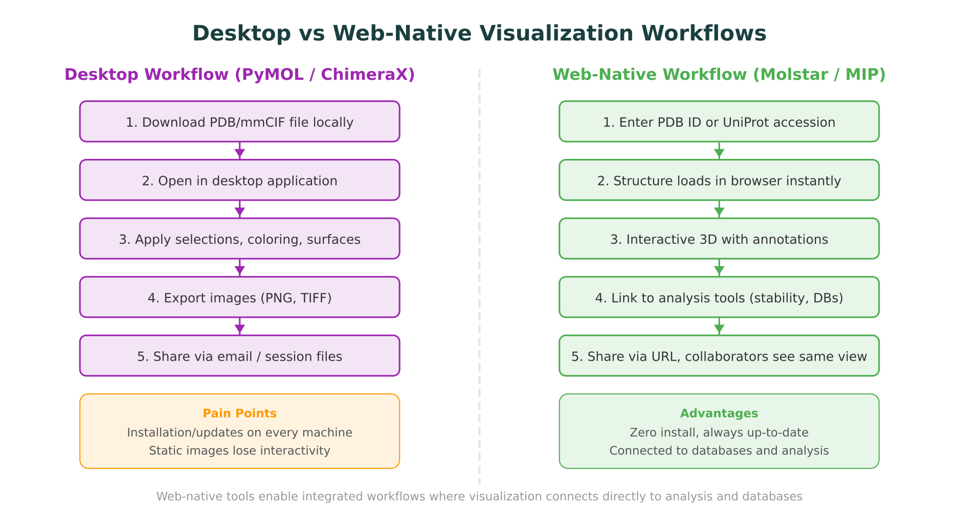 Side-by-side comparison of desktop and web-native protein visualization workflows, showing the advantages of integrated web-based approaches