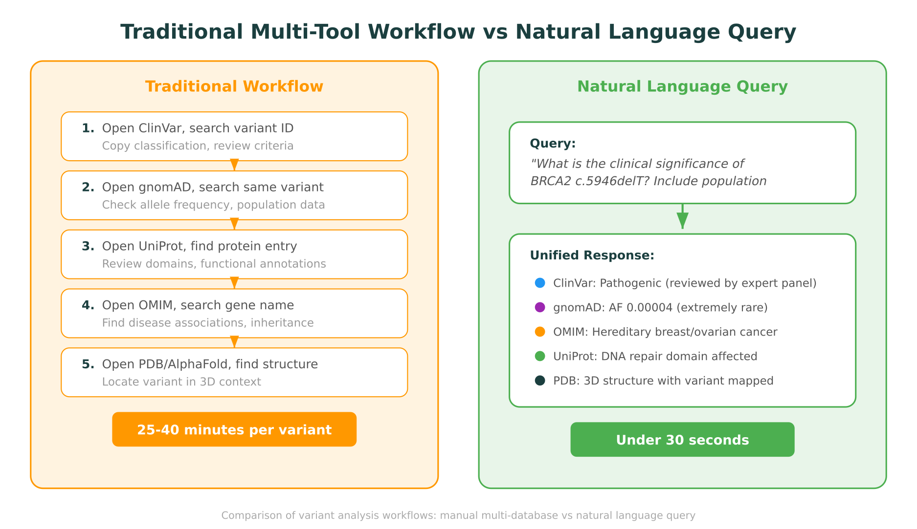 Traditional multi-tool workflow vs natural language query: comparing 25-40 minute manual process across 5 databases with a single query returning unified, cited results in under 30 seconds