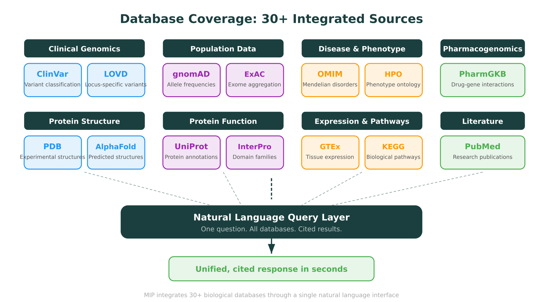 Database coverage map showing 30+ integrated sources across clinical genomics, population data, disease and phenotype, pharmacogenomics, protein structure, protein function, expression and pathways, and literature, all unified through a natural language query layer