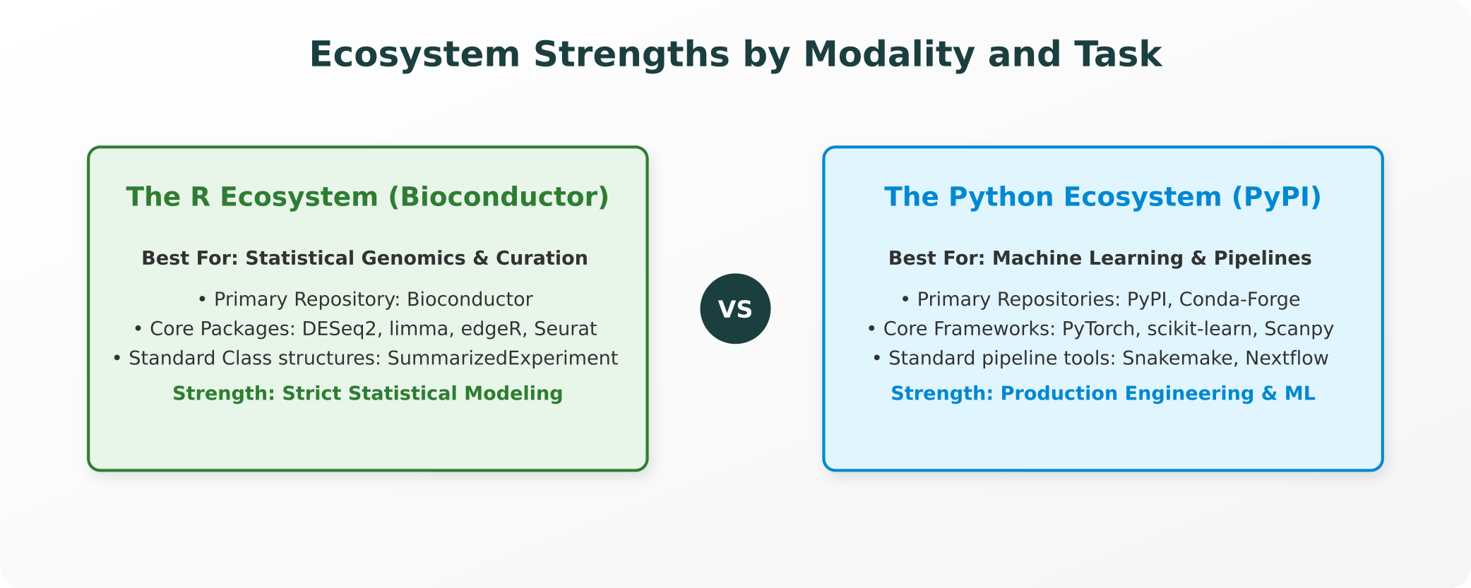 Ecosystem Strengths by Modality and Task