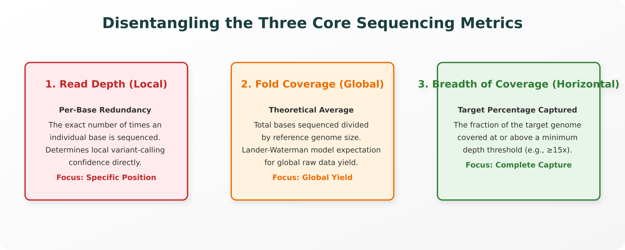 Disentangling the Three Core Sequencing Metrics