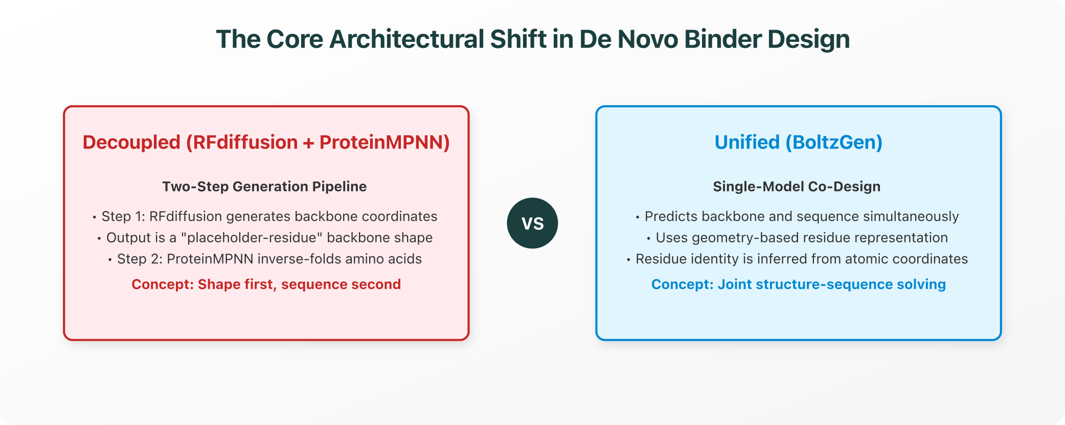 The Core Architectural Shift in De Novo Binder Design