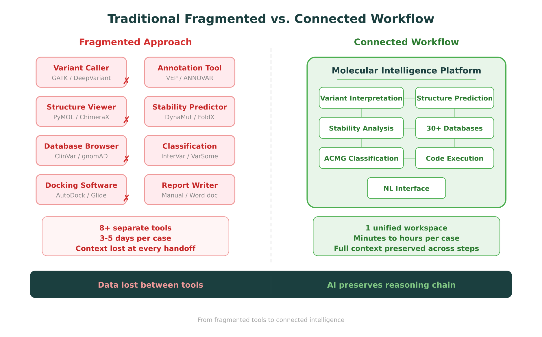 Traditional fragmented vs. connected workflow comparison