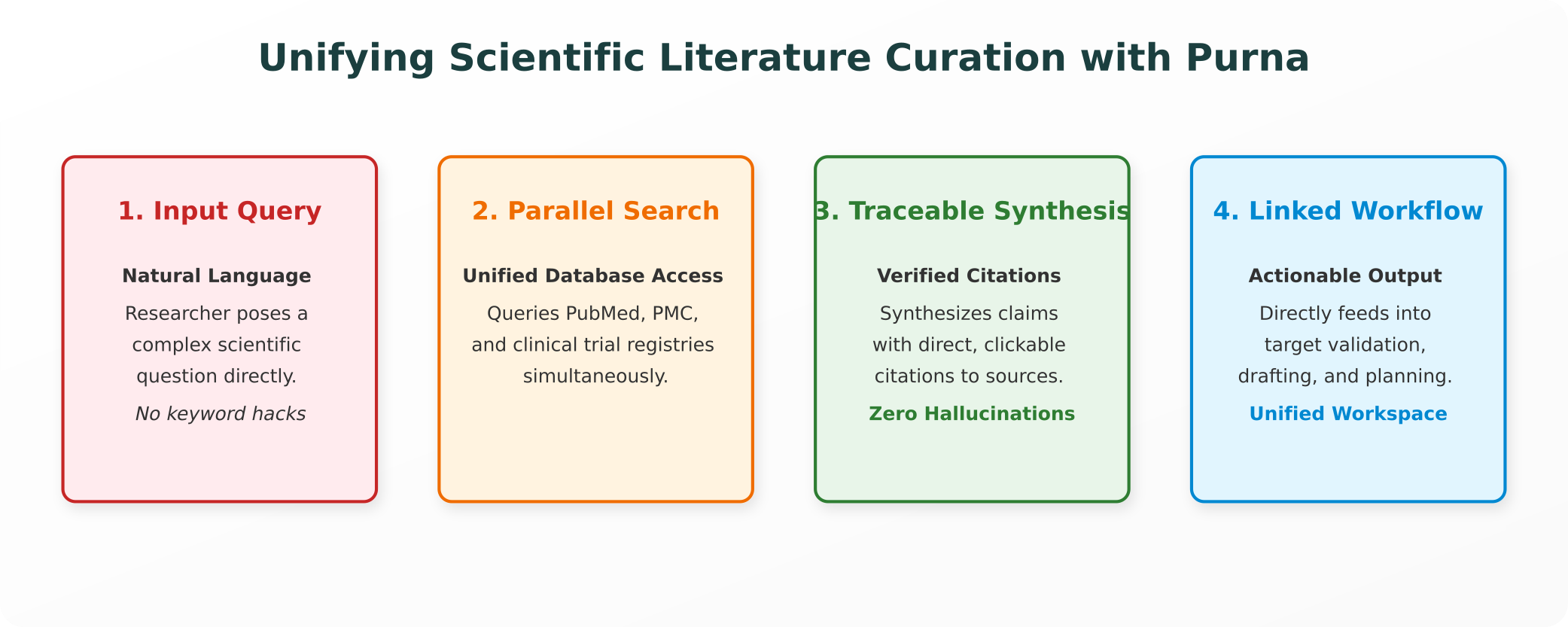 Unifying Scientific Literature Curation with Purna