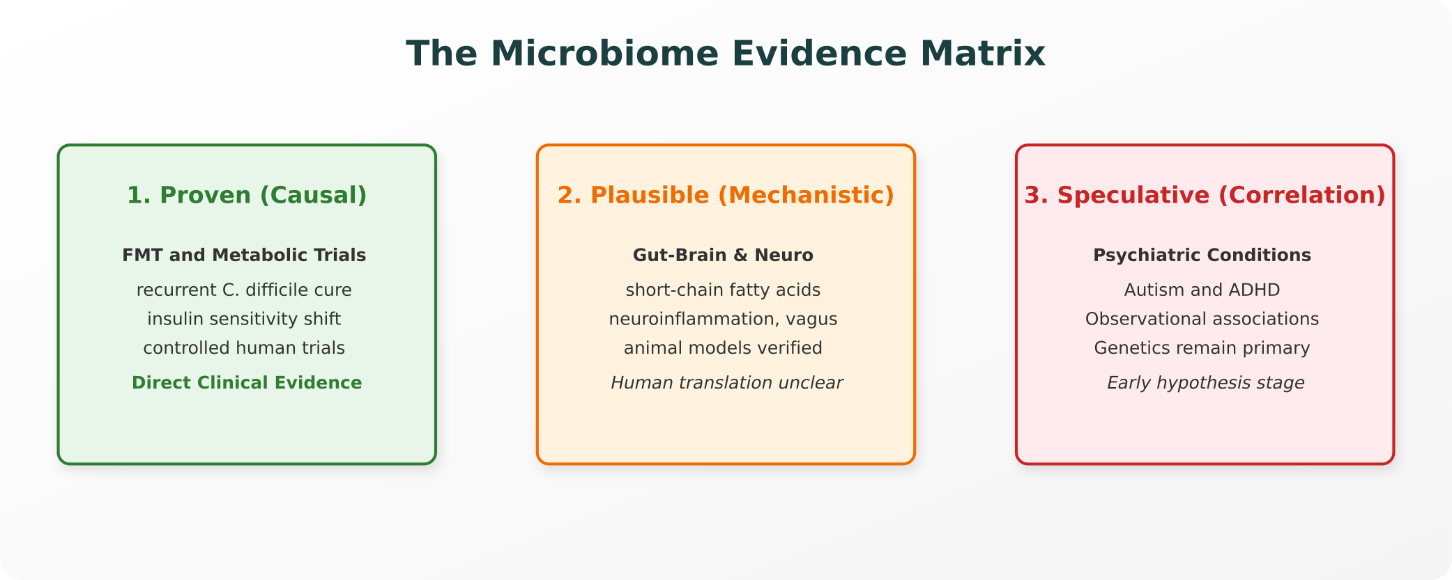 The Microbiome Evidence Matrix