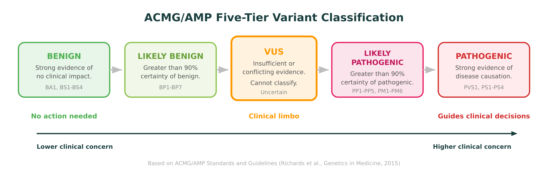 The ACMG/AMP five-tier variant classification spectrum, from benign to pathogenic, with VUS highlighted in the center as the zone of insufficient evidence