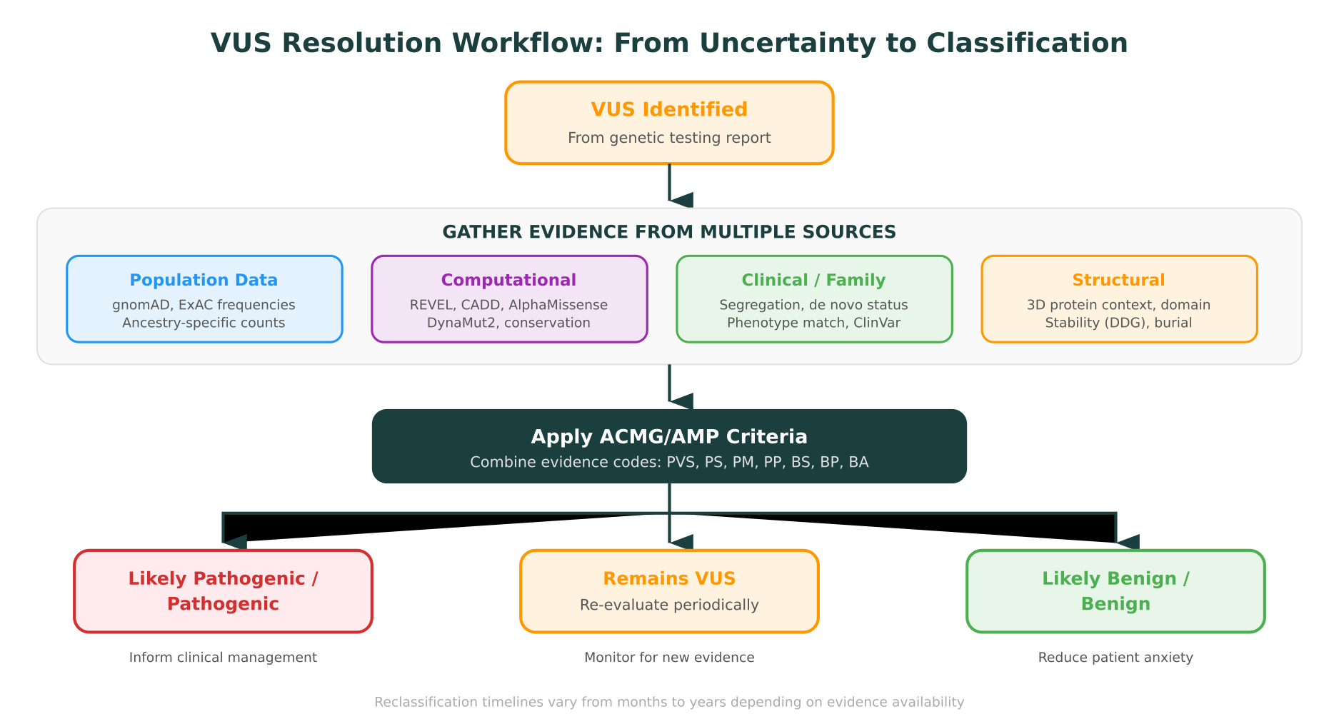 VUS resolution workflow showing the path from identification through evidence gathering, ACMG criteria application, and the three possible reclassification outcomes