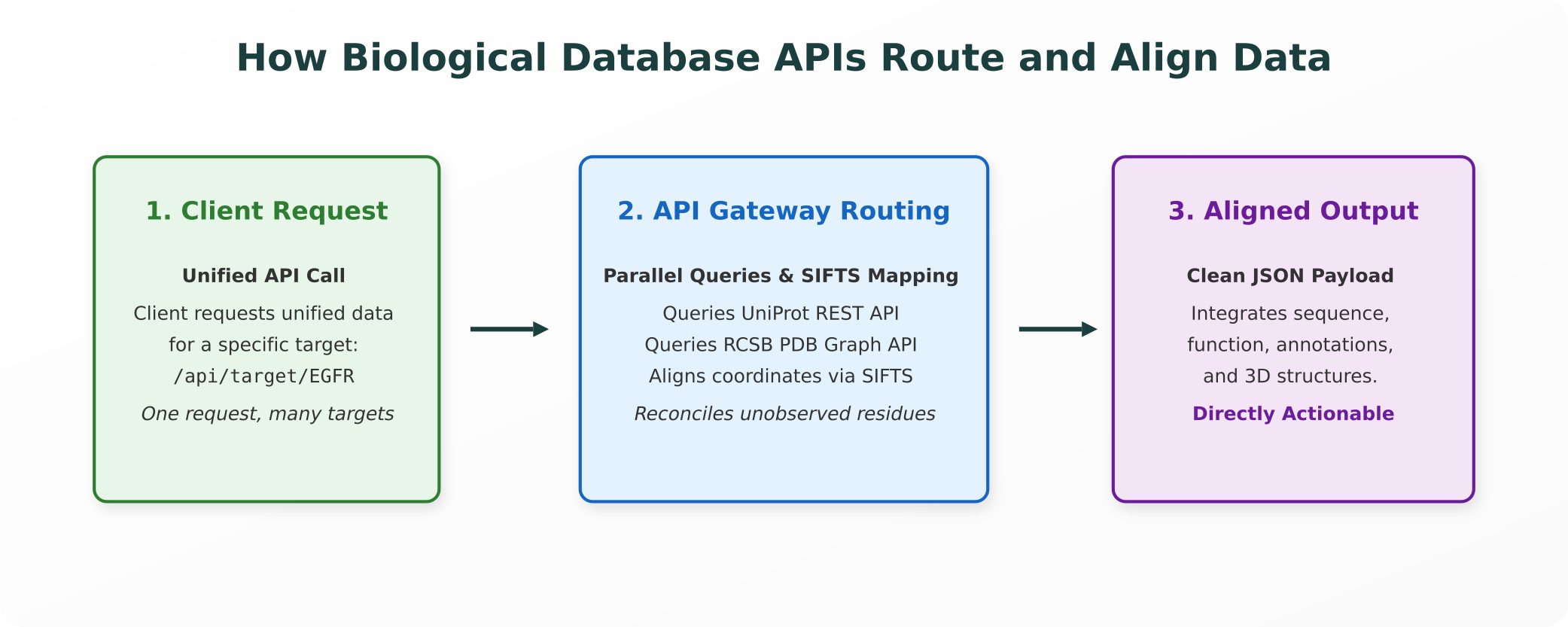 How Biological Database APIs Route Data