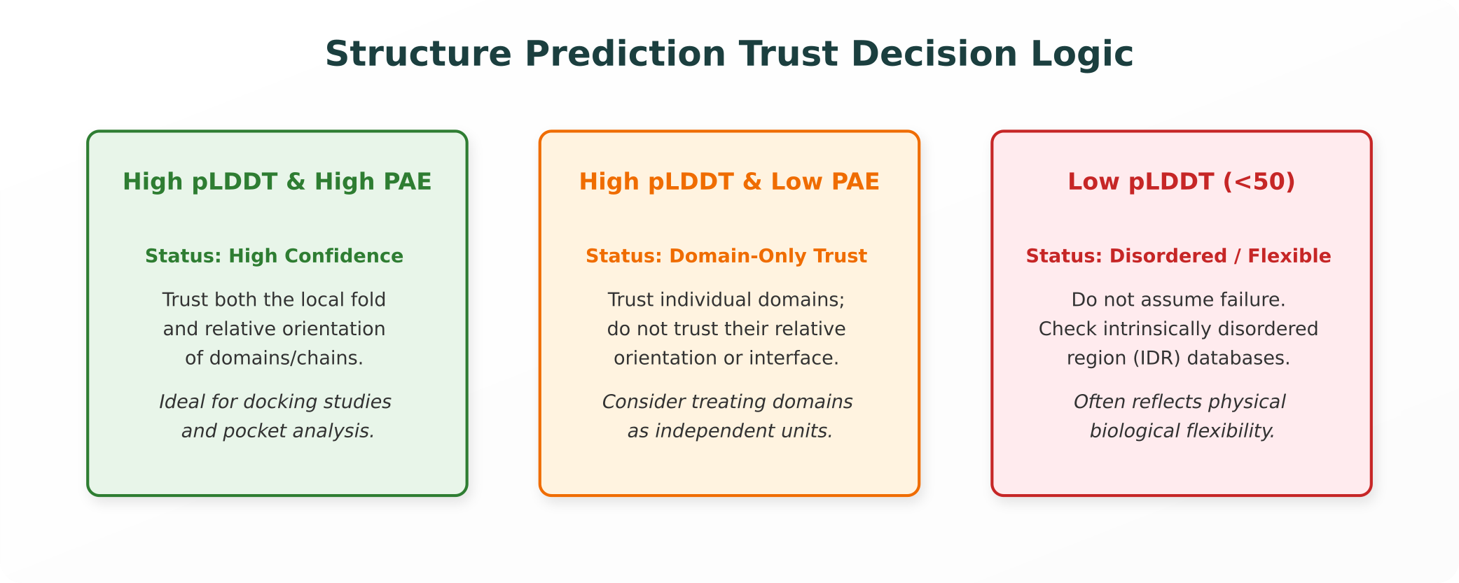 Structure Prediction Trust Decision Logic