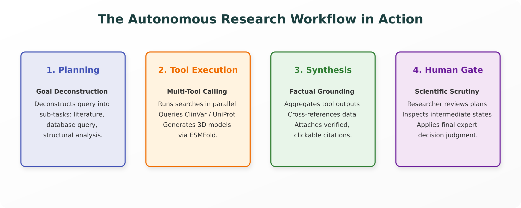The Autonomous Research Workflow