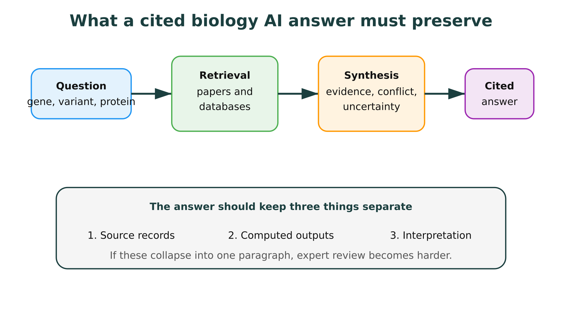 Biology AI assistant evidence stack from question to cited answer