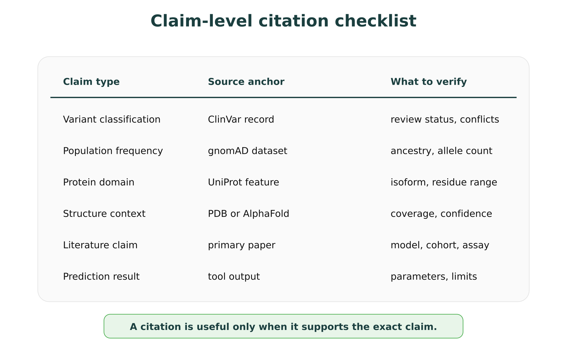 Evidence, analysis, and interpretation layers for cited biological answers