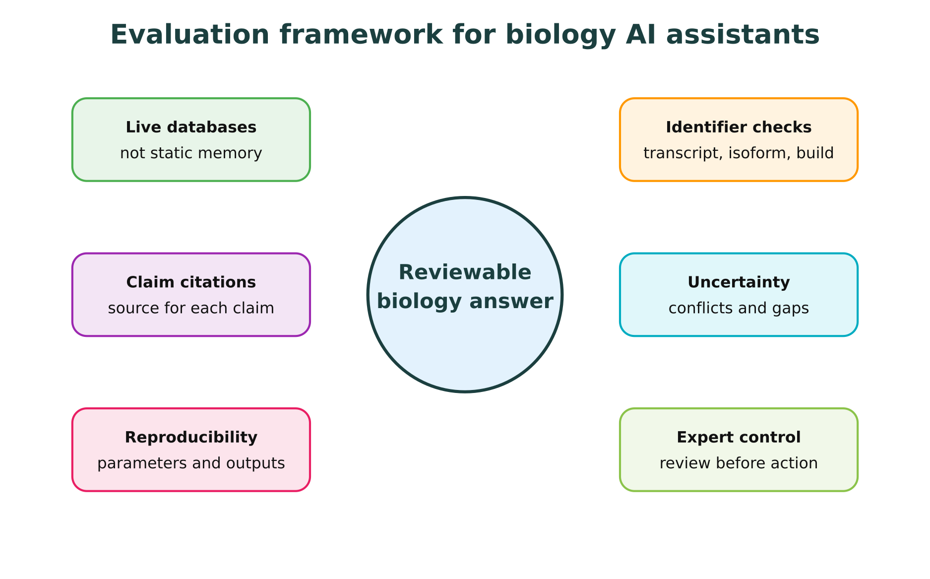 Checklist for evaluating a biology AI assistant with citations