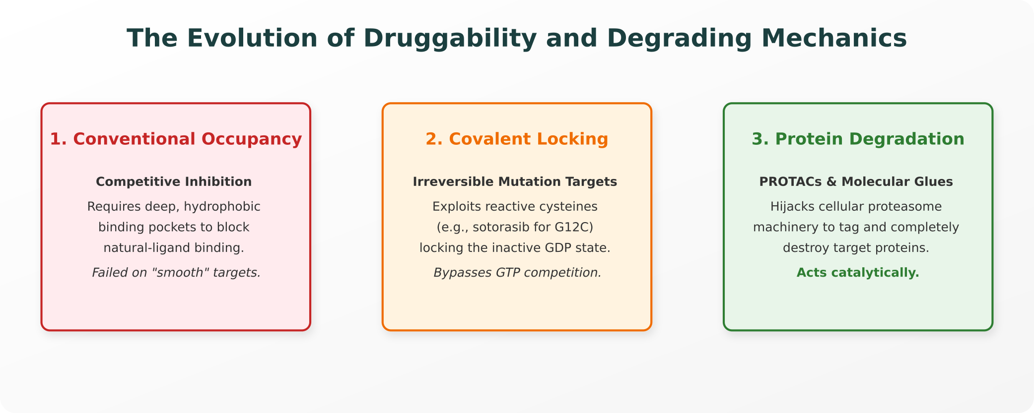 The Evolution of Druggability and Degrading Mechanics
