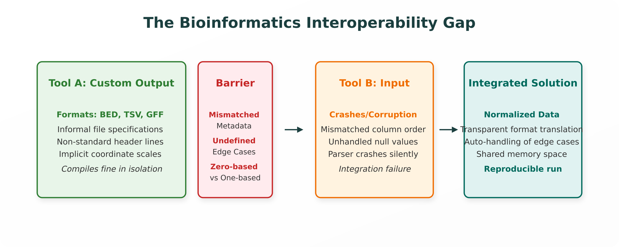 The Bioinformatics Interoperability Gap